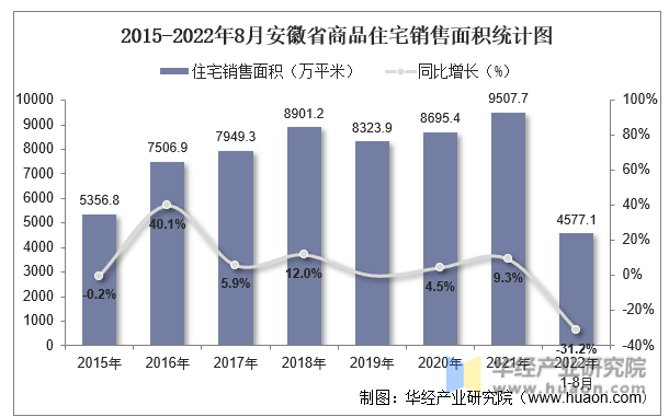 2015-2022年8月安徽省商品住宅销售面积统计图