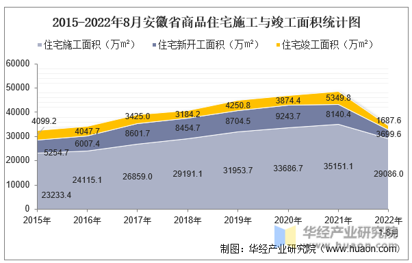2015-2022年8月安徽省商品住宅施工与竣工面积统计图