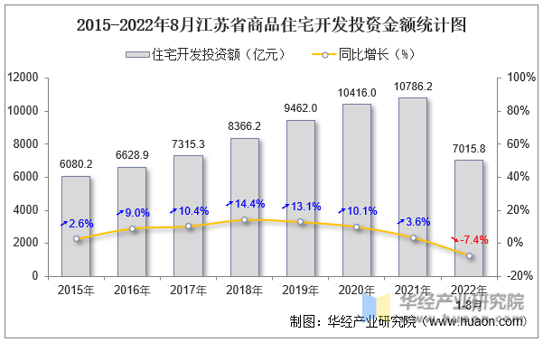 2015-2022年8月江苏省商品住宅开发投资金额统计图