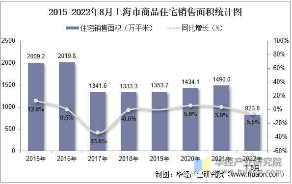2015-2022年8月上海市商品住宅销售面积统计图
