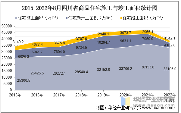 2015-2022年8月四川省商品住宅施工与竣工面积统计图