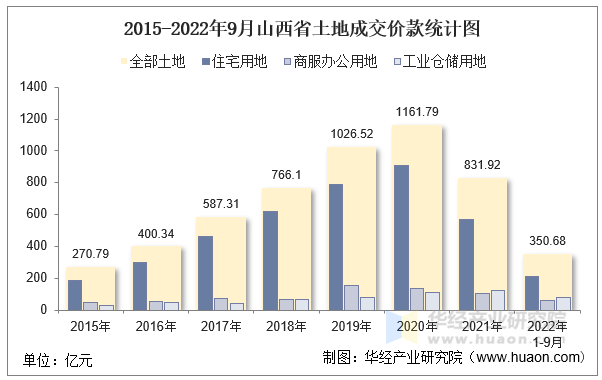 2015-2022年9月山西省土地成交价款统计图