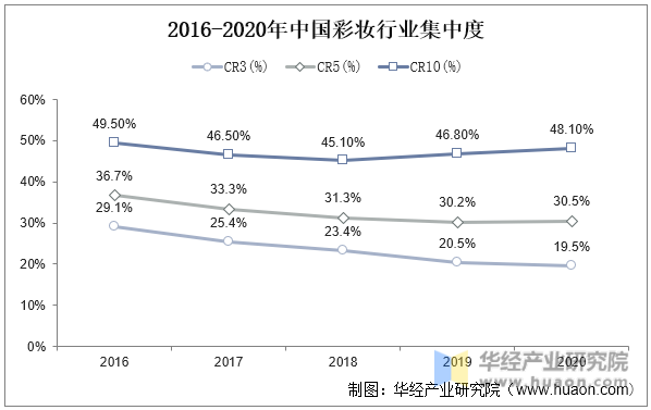 2016-2020年中国彩妆行业集中度