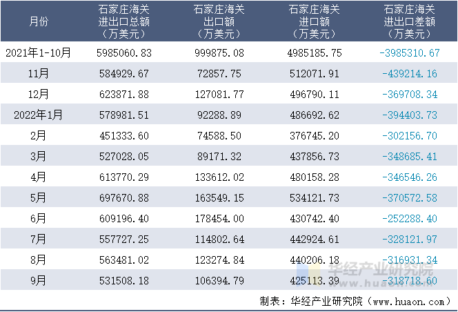 2021-2022年9月石家庄海关进出口月度情况统计表