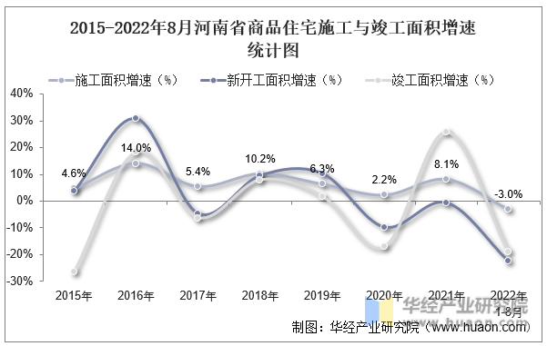 2015-2022年8月河南省商品住宅施工与竣工面积增速统计图