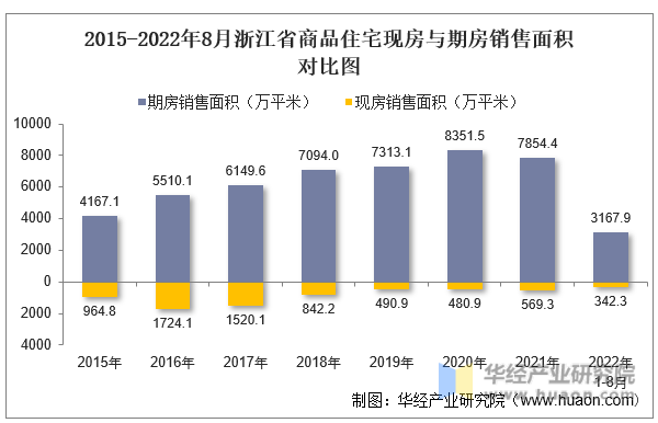 2015-2022年8月浙江省商品住宅现房与期房销售面积对比图