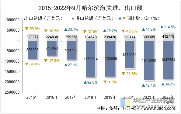 2015-2022年9月哈尔滨海关进、出口额