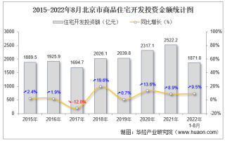 2022年1-8月北京市房地产开发商品住宅投资、开发和销售情况统计分析