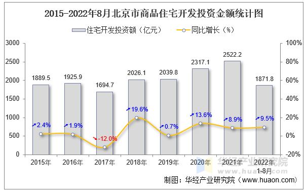 2015-2022年8月北京市商品住宅开发投资金额统计图