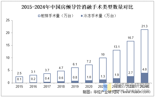 2015-2024年中国房颤导管消融手术类型数量对比