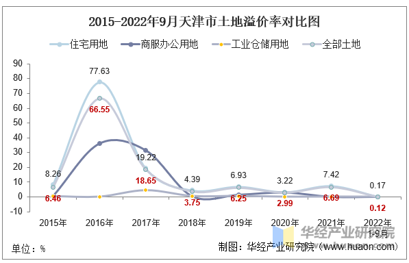 2015-2022年9月天津市土地溢价率对比图