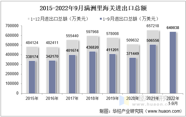 2015-2022年9月满洲里海关进出口总额