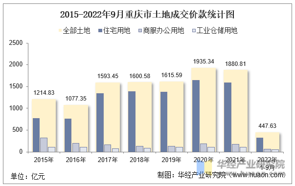 2015-2022年9月重庆市土地成交价款统计图