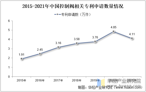 2015-2021年中国控制阀相关专利申请数量情况