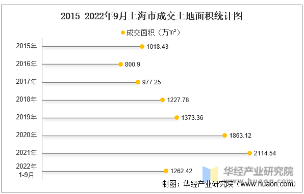 2015-2022年9月上海市成交土地面积统计图