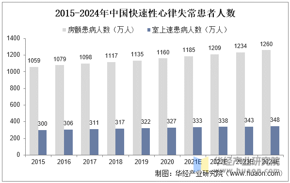 2015-2024年中国快速性心律失常患者人数