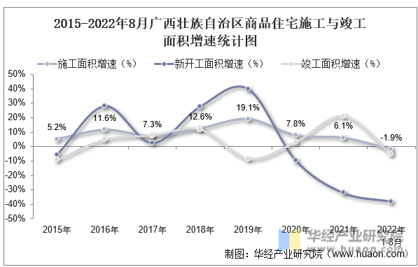 2015-2022年8月广西壮族自治区商品住宅施工与竣工面积增速统计图