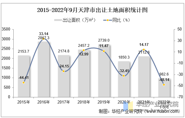 2015-2022年9月天津市出让土地面积统计图