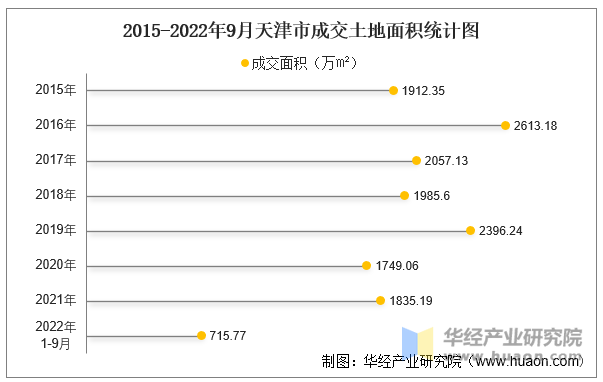 2015-2022年9月天津市成交土地面积统计图