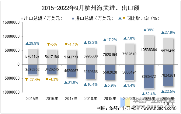 2015-2022年9月杭州海关进、出口额