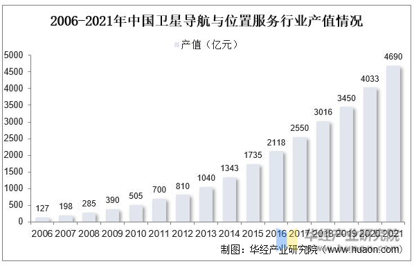 2006-2021年中国卫星导航与位置服务行业产值情况