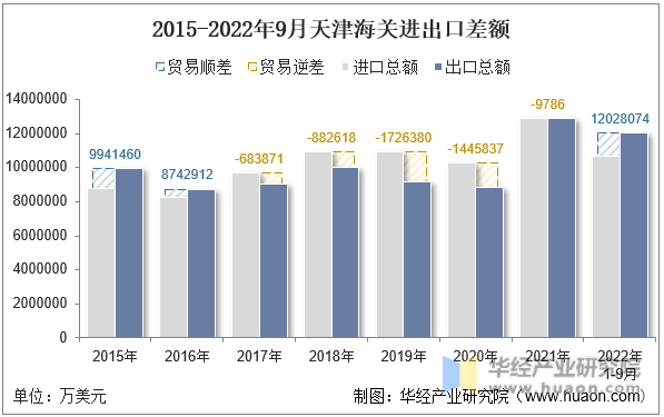 2015-2022年9月天津海关进出口差额