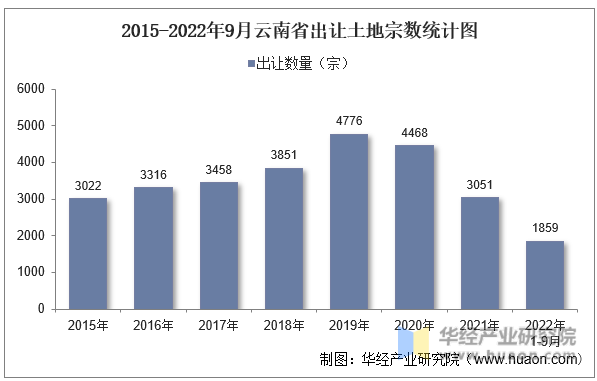 2015-2022年9月云南省出让土地宗数统计图