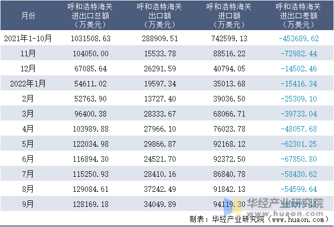 2021-2022年9月呼和浩特海关进出口月度情况统计表