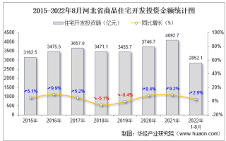 2022年1-8月河北省房地产开发商品住宅投资、开发和销售情况统计分析