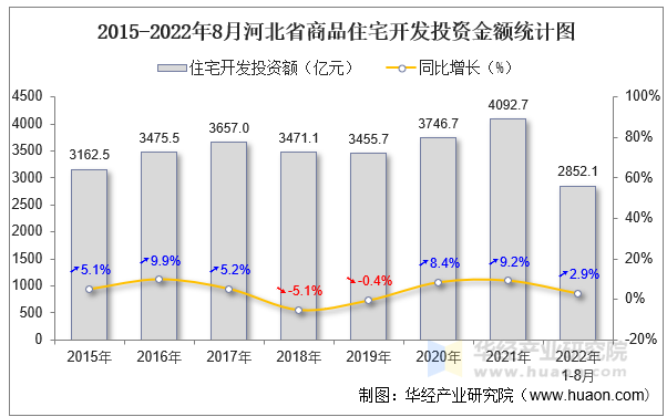 2015-2022年8月河北省商品住宅开发投资金额统计图