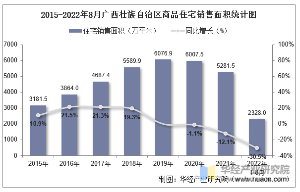 2015-2022年8月广西壮族自治区商品住宅销售面积统计图