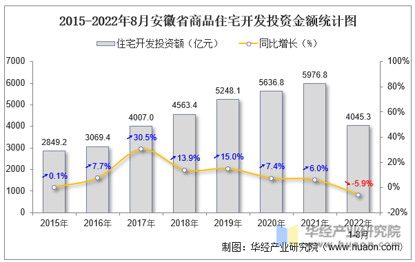 2015-2022年8月安徽省商品住宅开发投资金额统计图