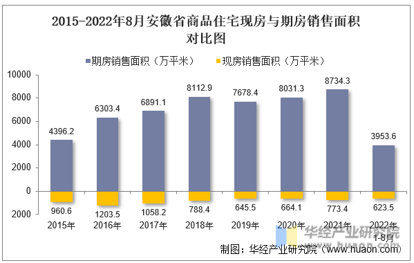 2015-2022年8月安徽省商品住宅现房与期房销售面积对比图