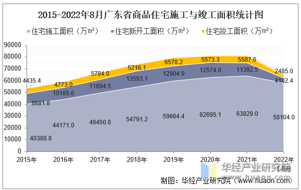 2015-2022年8月广东省商品住宅施工与竣工面积统计图
