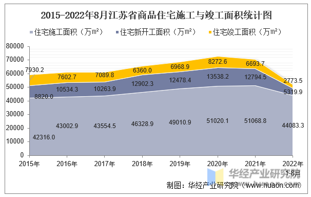 2015-2022年8月江苏省商品住宅施工与竣工面积统计图