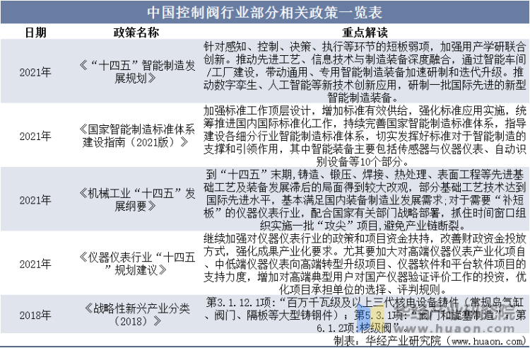 中国控制阀行业部分相关政策一览表