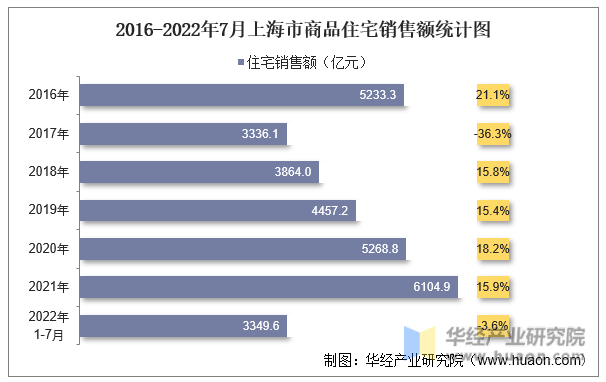 2016-2022年7月上海市商品住宅销售额统计图