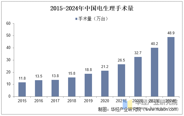 2015-2024年中国电生理手术量