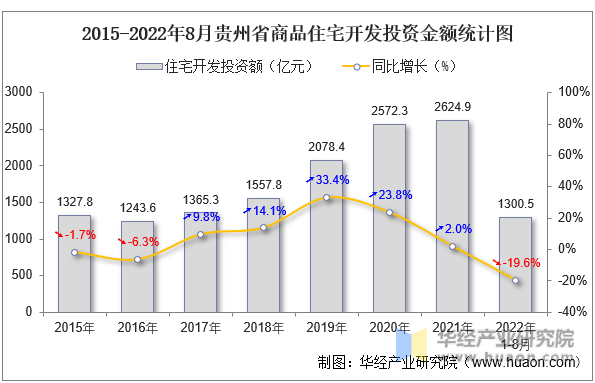 2015-2022年8月贵州省商品住宅开发投资金额统计图