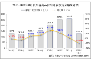 2022年1-8月贵州省房地产开发商品住宅投资、开发和销售情况统计分析