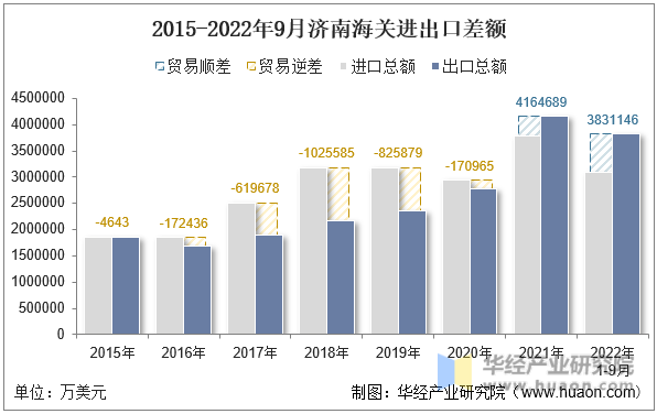 2015-2022年9月济南海关进出口差额