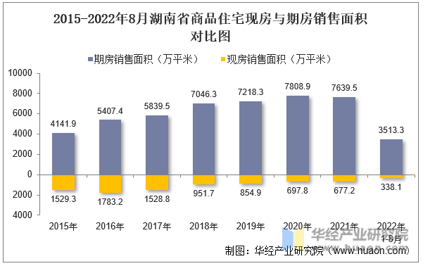 2015-2022年8月湖南省商品住宅现房与期房销售面积对比图