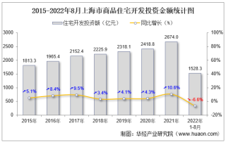 2022年1-8月上海市房地产开发商品住宅投资、开发和销售情况统计分析