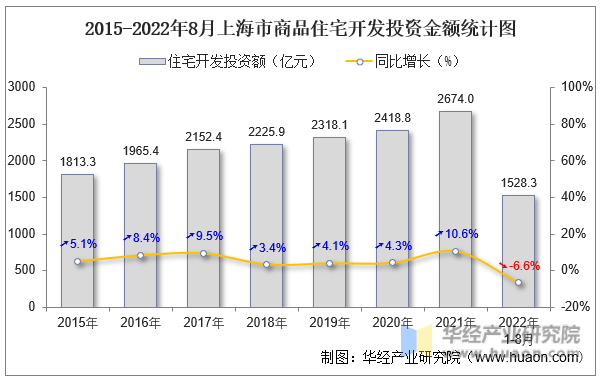 2015-2022年8月上海市商品住宅开发投资金额统计图