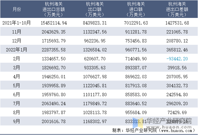 2021-2022年9月杭州海关进出口月度情况统计表