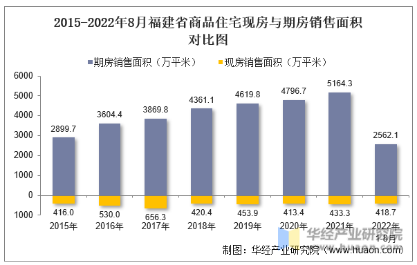 2015-2022年8月福建省商品住宅现房与期房销售面积对比图