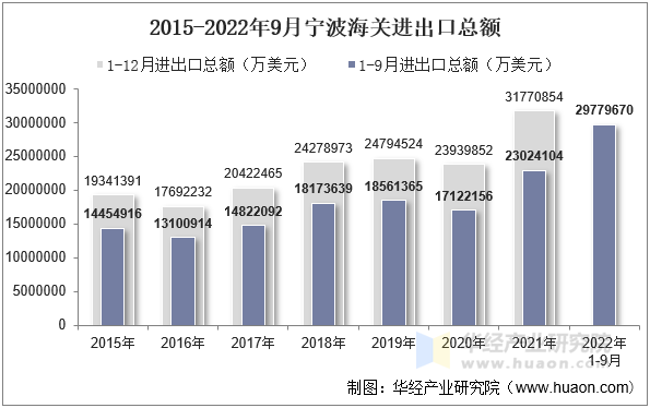 2015-2022年9月宁波海关进出口总额