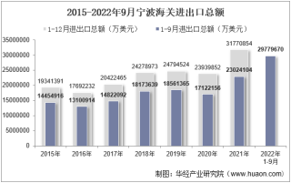 2022年9月宁波海关进出口总额及进出口差额统计分析