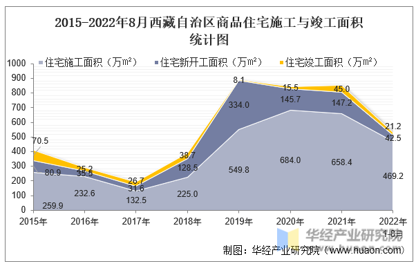 2015-2022年8月西藏自治区商品住宅施工与竣工面积统计图