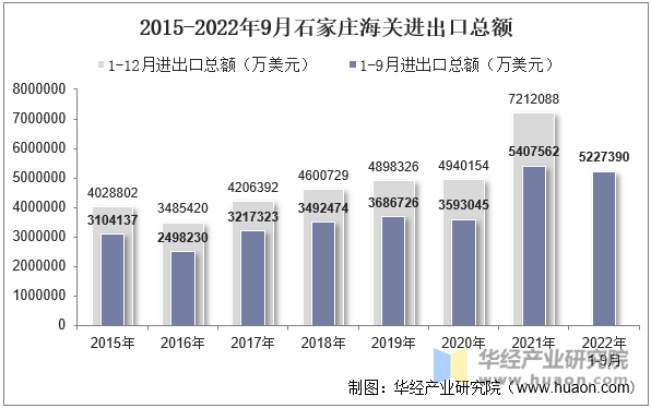 2015-2022年9月石家庄海关进出口总额